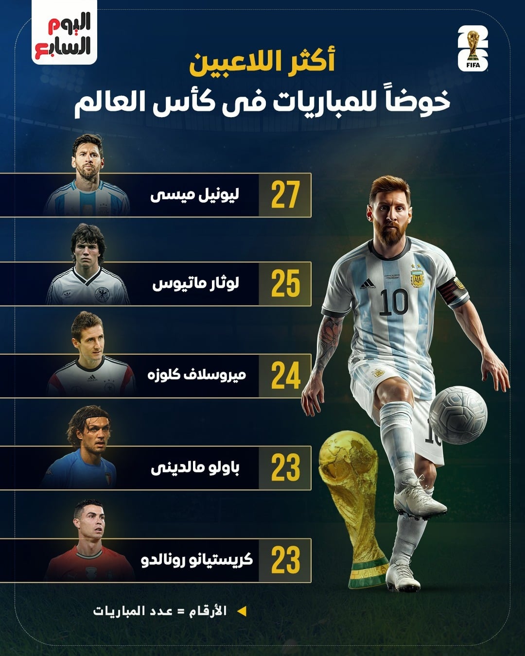 ميسي الأكثر خوضًا للمباريات في كأس العالم