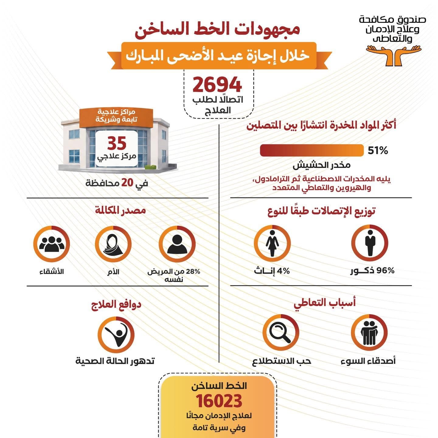 مجهودات الخط الساخن