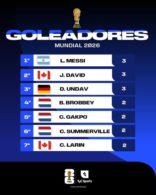 ترتيب هدافي مونديال 2026 ترتيب هدافي مونديال 2026