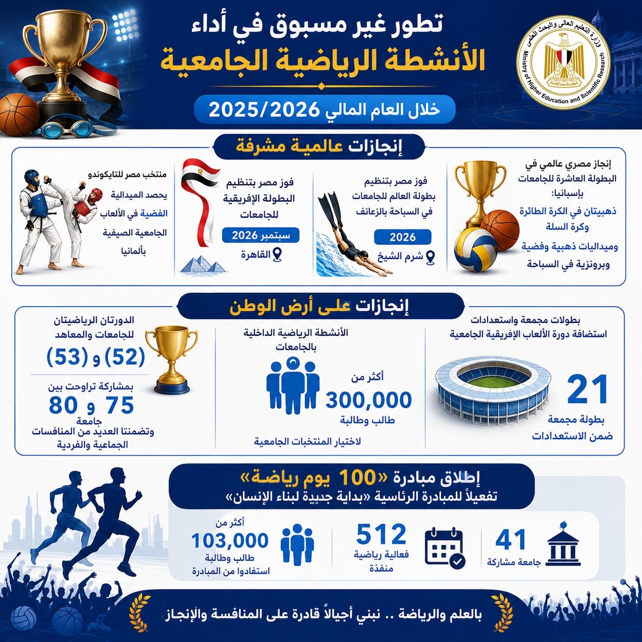التعليم العالى حصاد أداء الأنشطة الرياضية الجامعية