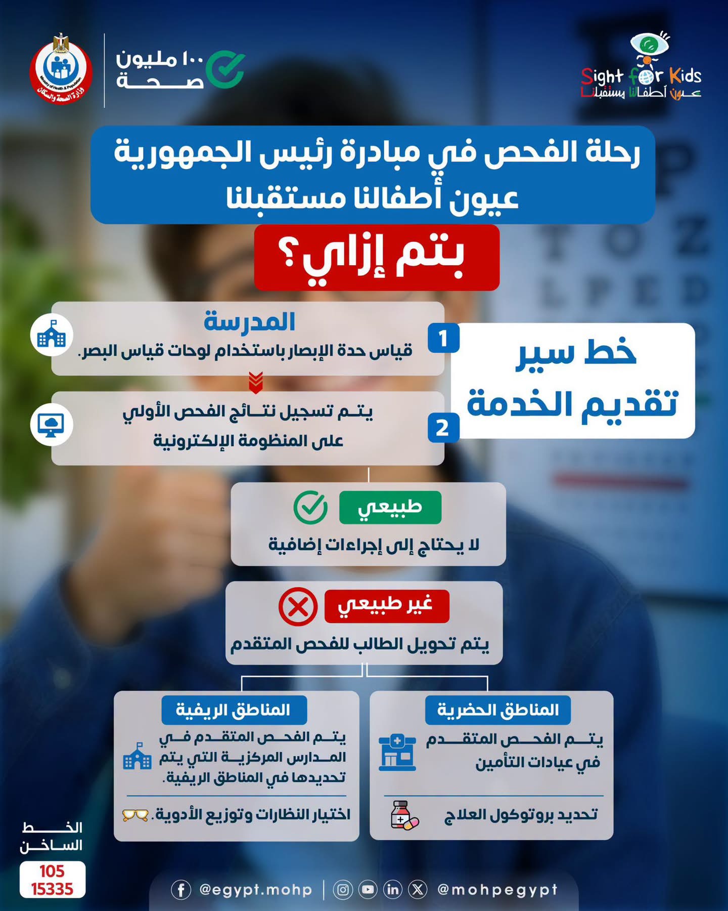 مشكلات الإبصار لدى تلاميذ المدارس مشكلات الإبصار لدى تلاميذ المدارس