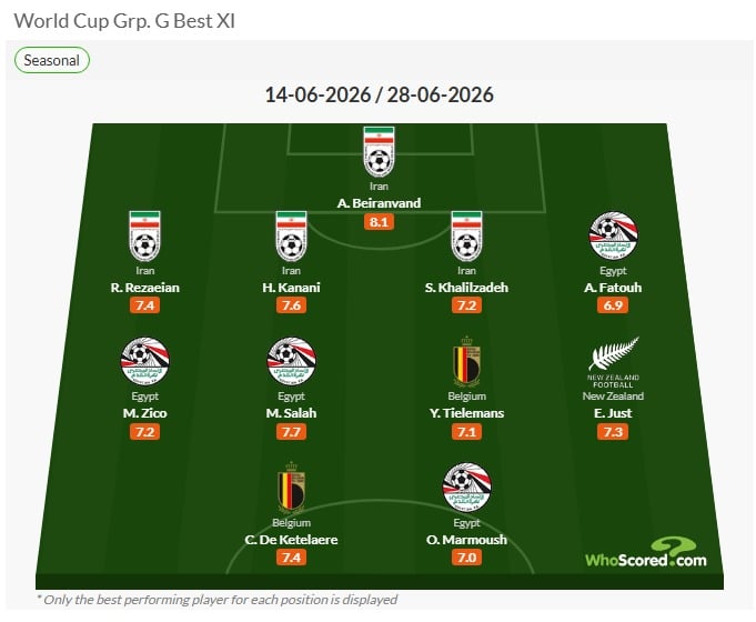 نجوم منتخب مصر يسيطرون على التشكيل المثالي