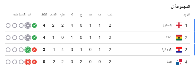 ترتيب مجموعة إنجلترا فى كأس العالم 2026