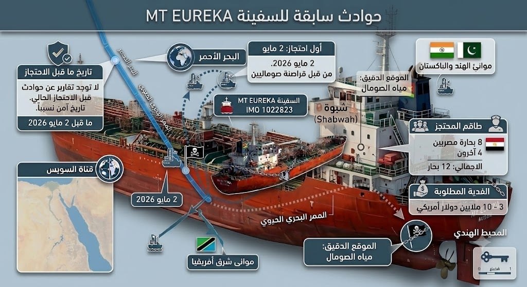 الحوادث السابقة للسفينة MT EUREKA
