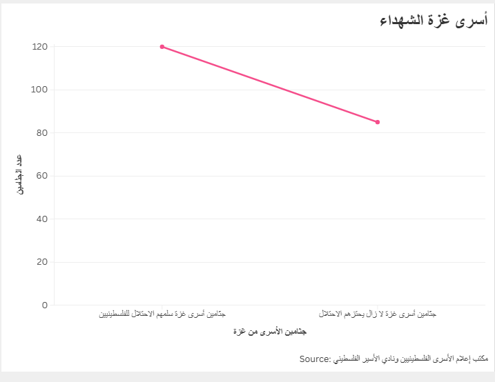 أسرى غزة الشهداء