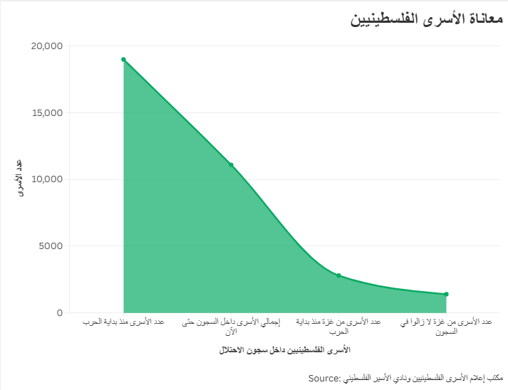 معاناة الأسرى الفلسطينيين
