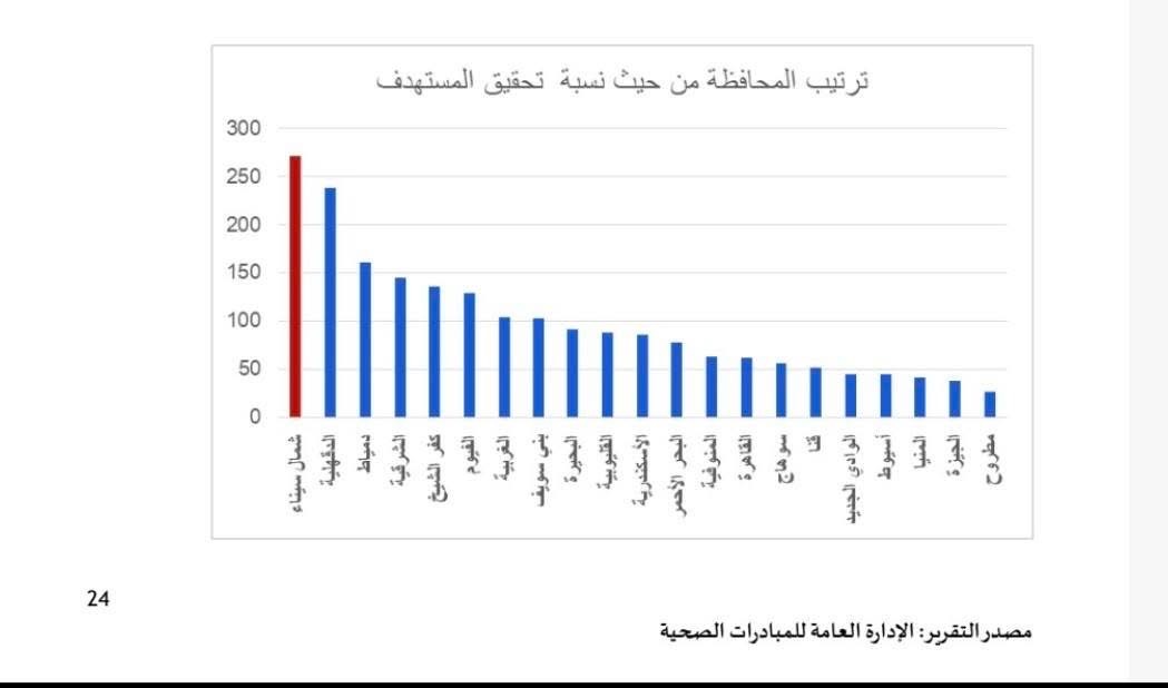 ترتيب المحافظة