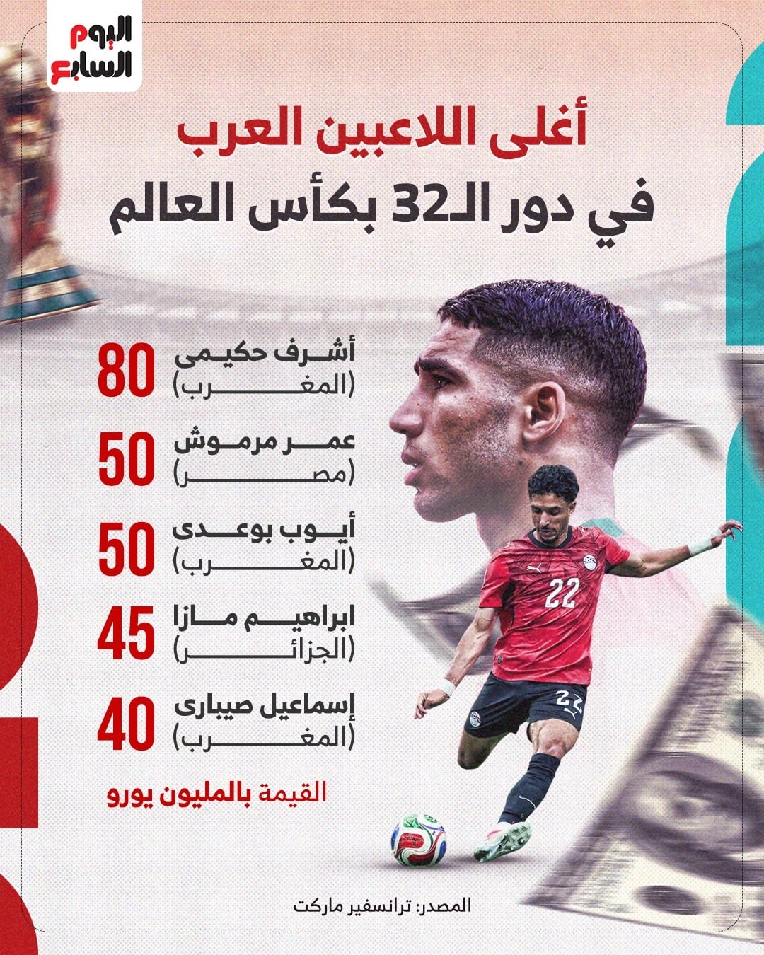 أغلى اللاعبين العرب في دور الـ 32 بكأس العالم