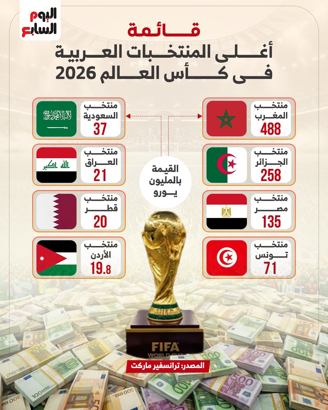 قائمة أغلى المنتخبات العربية في كأس العالم