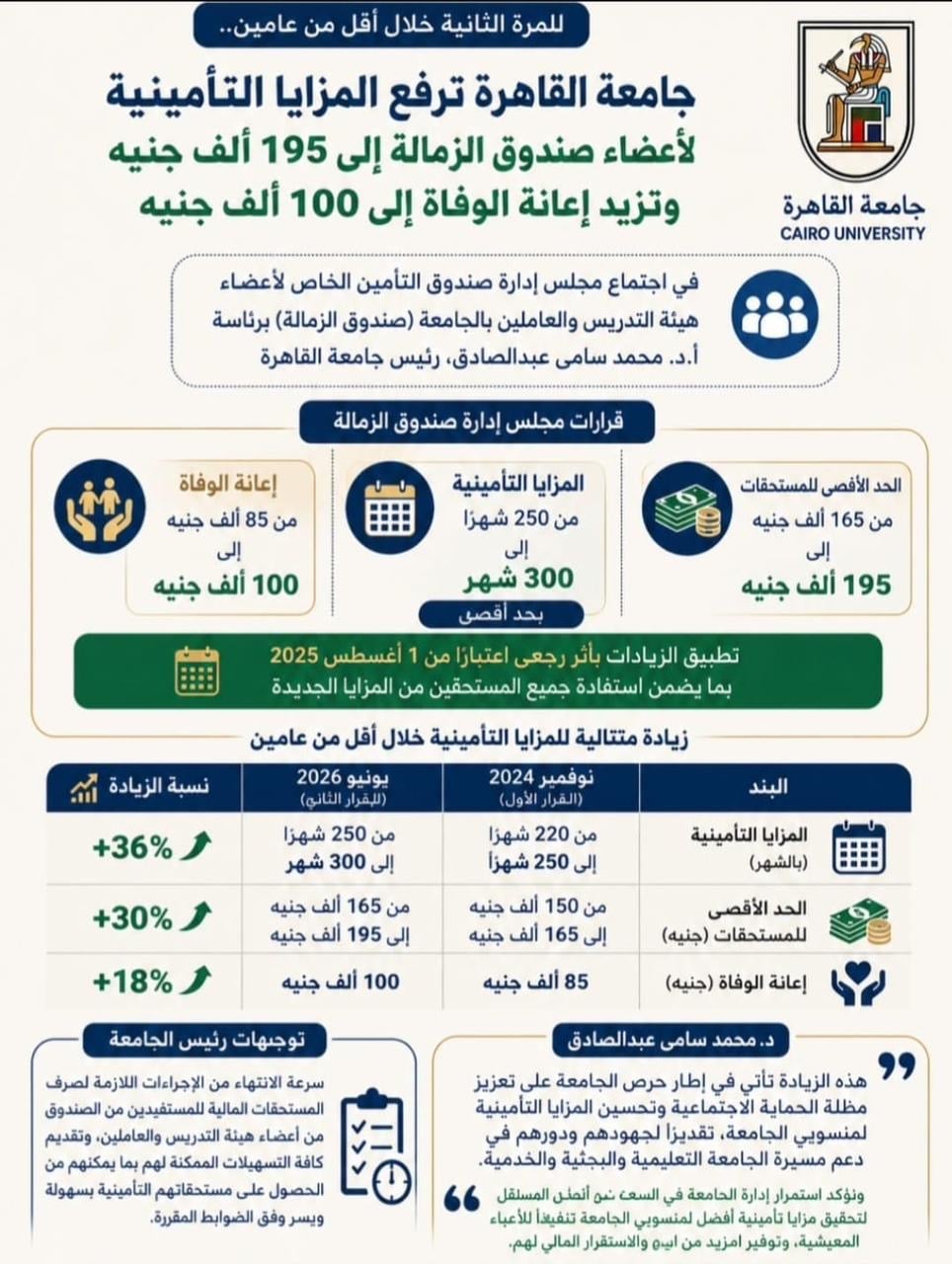 جامعة القاهرة ترفع المزايا التأمينية
