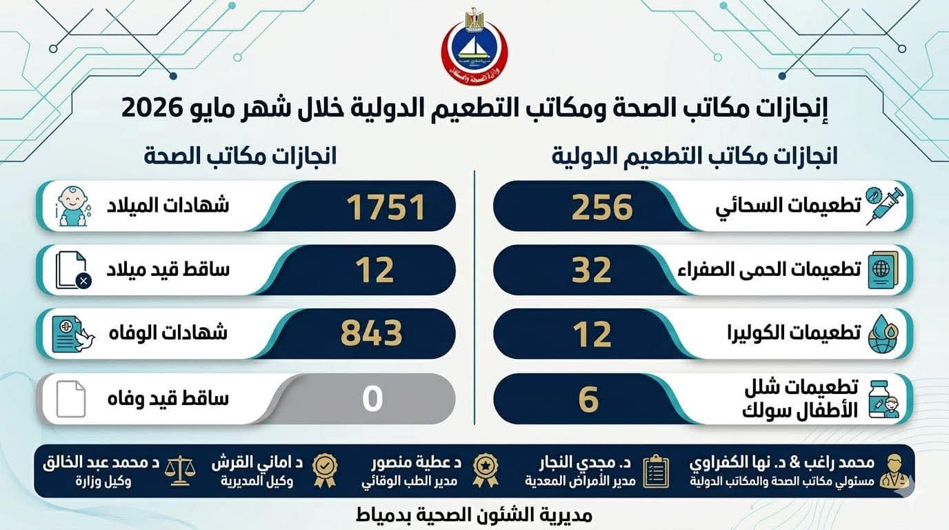إنجازات مكاتب الصحة ومكاتب التطعيم الدولية خلال شهر مايو 2026 إنجازات مكاتب الصحة ومكاتب التطعيم الدولية خلال شهر مايو 2026