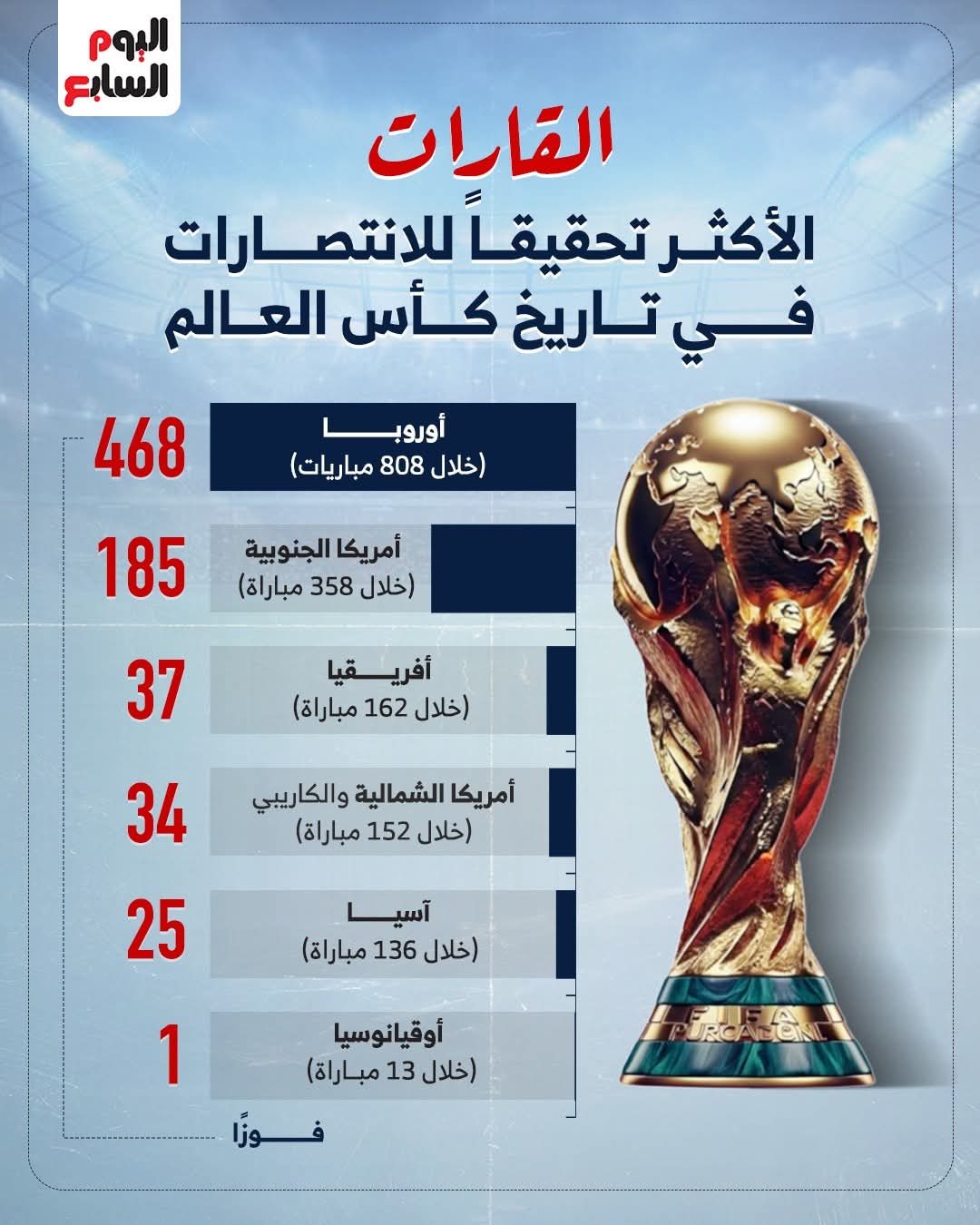 القارات الاكثر تحقيقا لكأس العالم