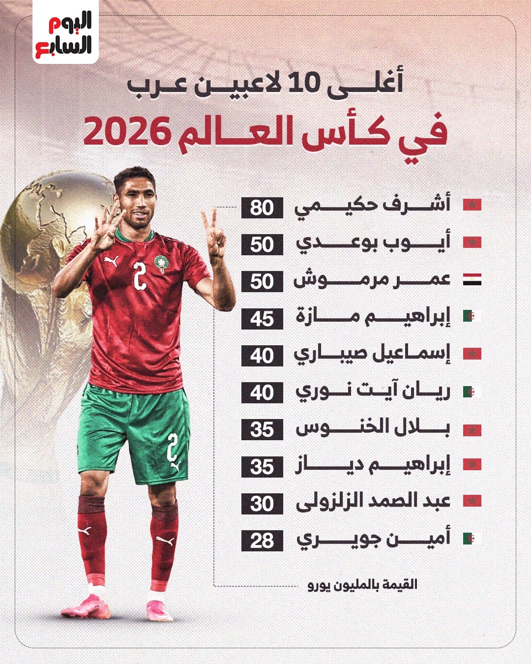 أغلى 10 لاعبين في كأس العالم