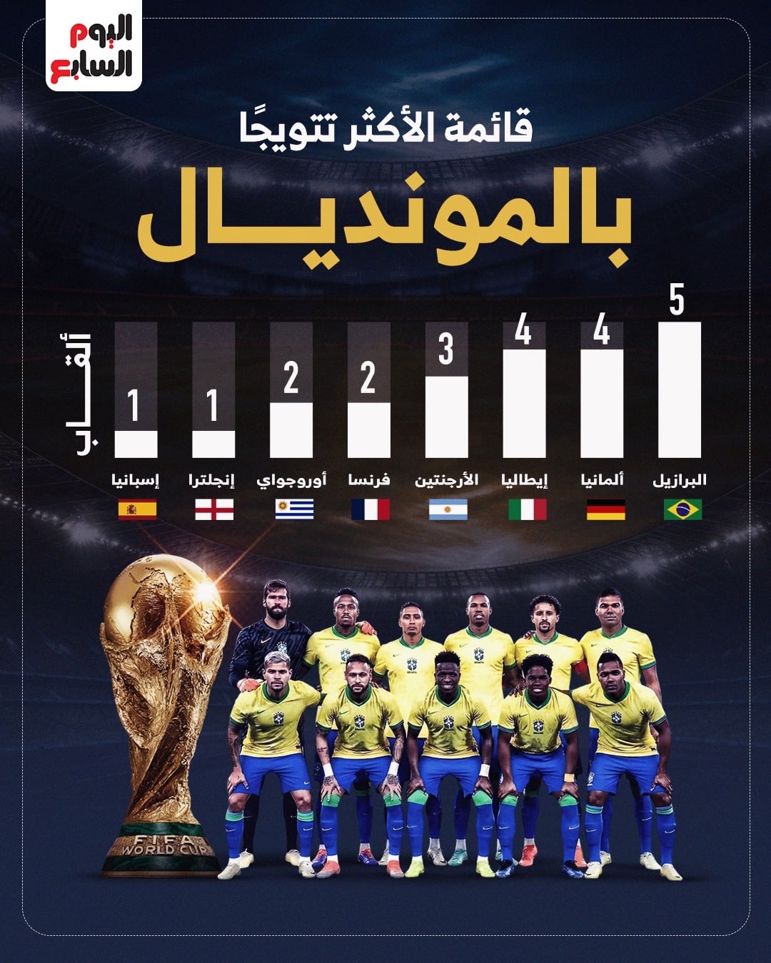 الاكثر تتويجا بلقب كأس العالم