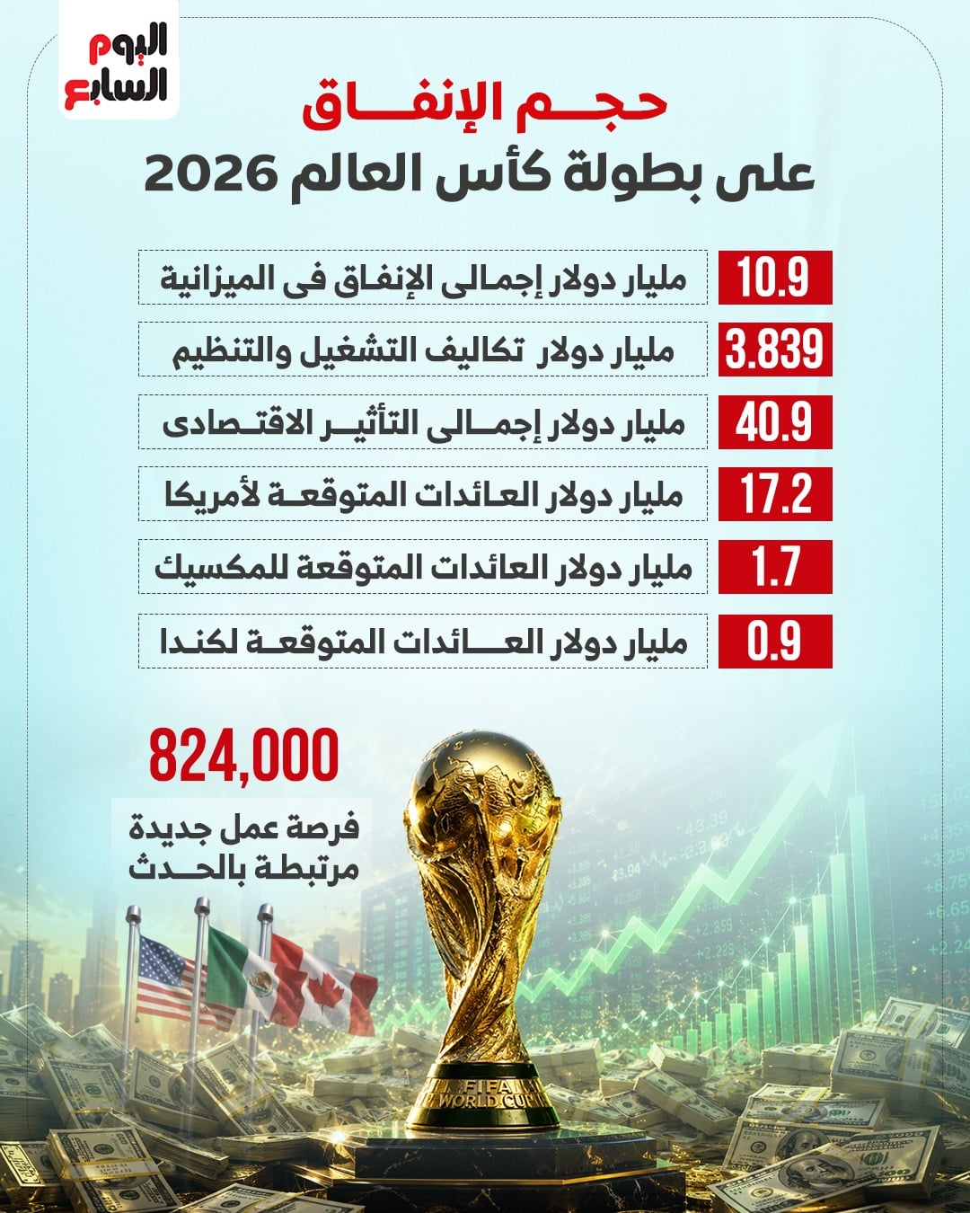 حجم الإنفاق فى كأس العالم