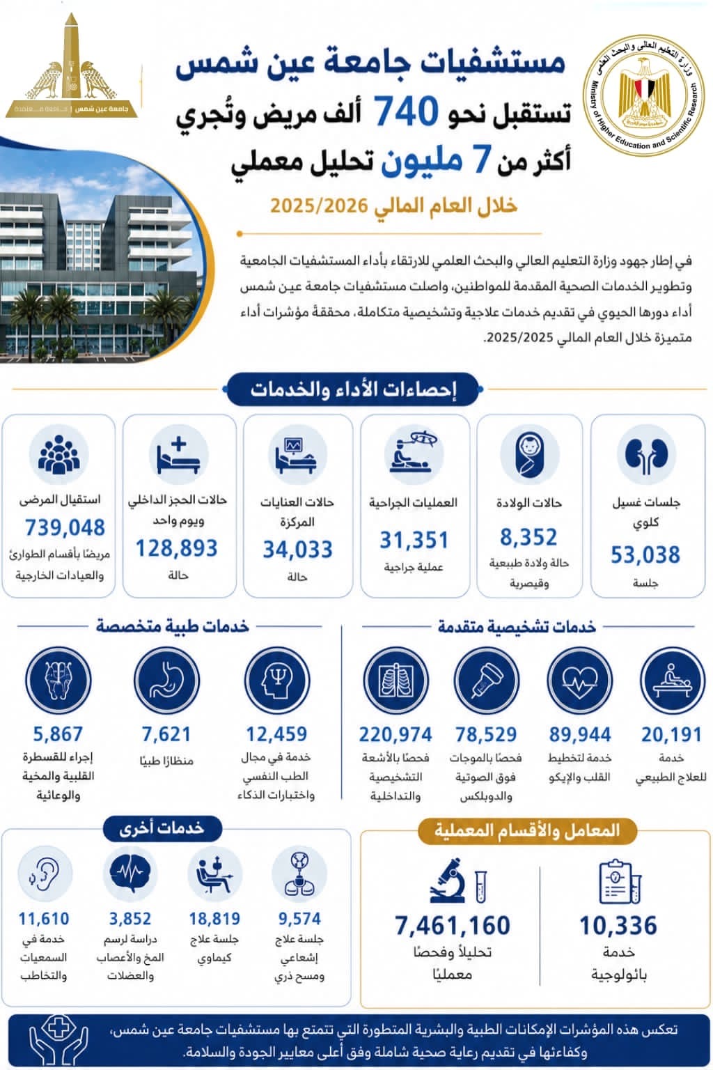 مستشفيات جامعة عين شمس تستقبل نحو 740 ألف مريض مستشفيات جامعة عين شمس تستقبل نحو 740 ألف مريض