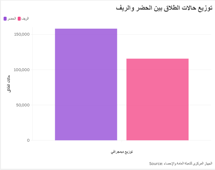 توزيع حالات الطلاق بين الحضر والريف
