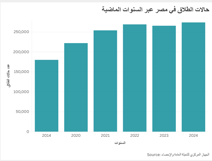 حالات الطلاق في مصر عبر السنوات الماضية