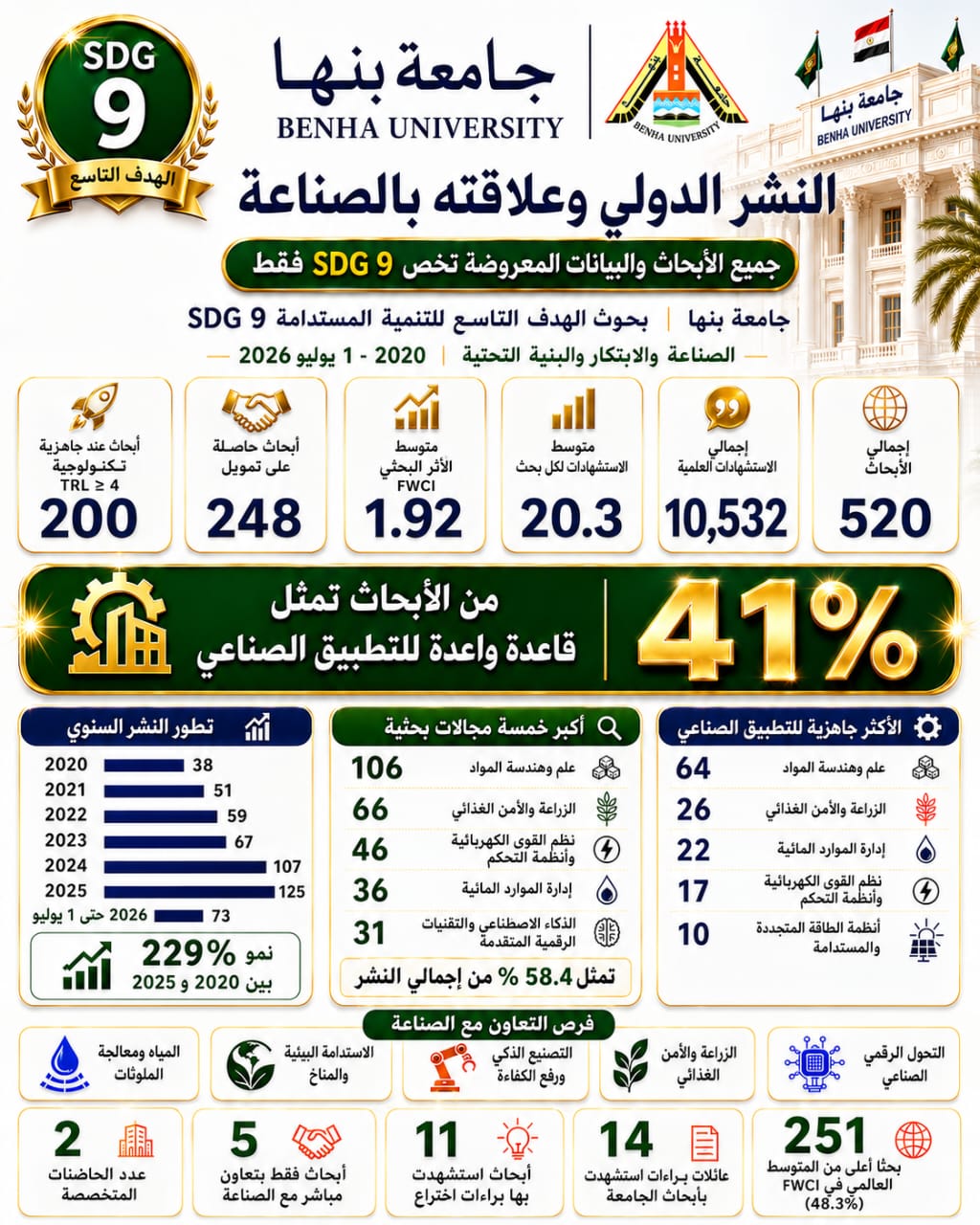 النشر الدولى وعلاقته بالصناعة في جامعة بنها النشر الدولى وعلاقته بالصناعة في جامعة بنها