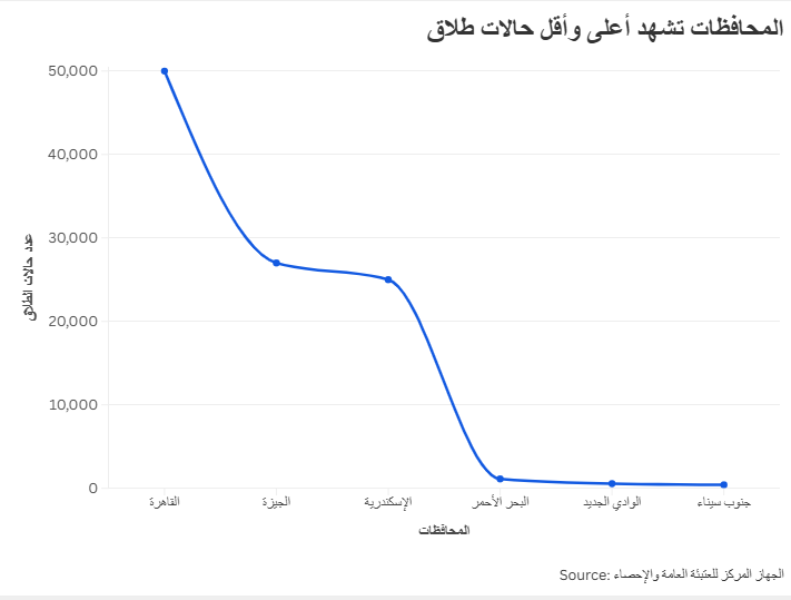 المحافظات تشهد أعلى وأقل حالات طلاق