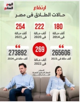 ارتفاع حالات الطلاق في مصر ارتفاع حالات الطلاق في مصر