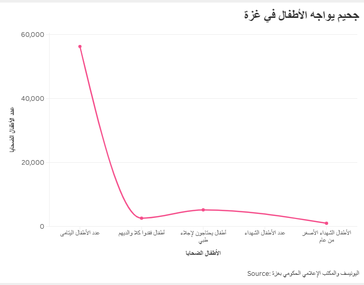 جحيم يواجه الأطفال في غزة
