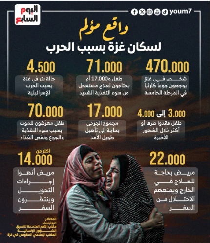 واقع مؤلم لسكان غزة بسبب الحرب
