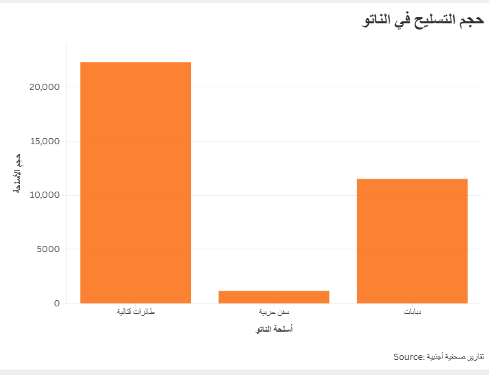 حجم التسليح في الناتو