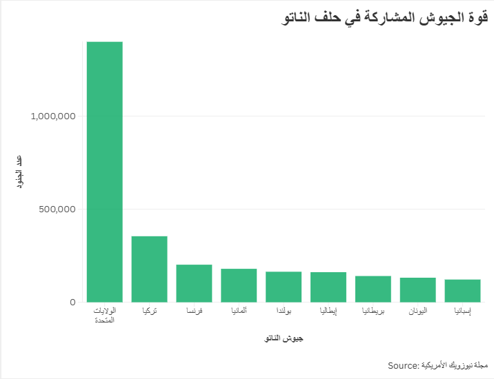 قوة الجيوش المشاركة في حلف الناتو
