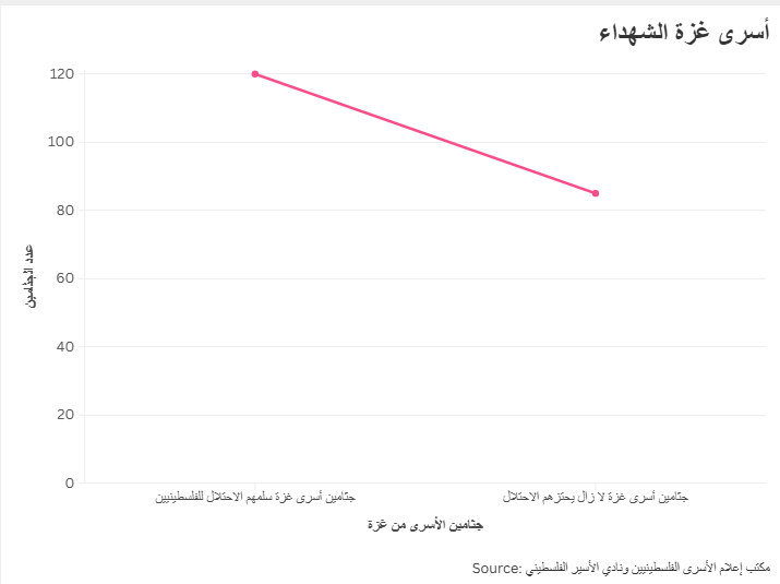 أسرى غزة الشهداء