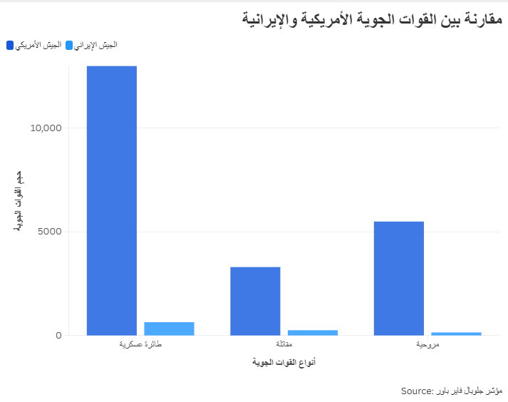 مقارنة بين القوات الجوية الأمريكية والإيرانية