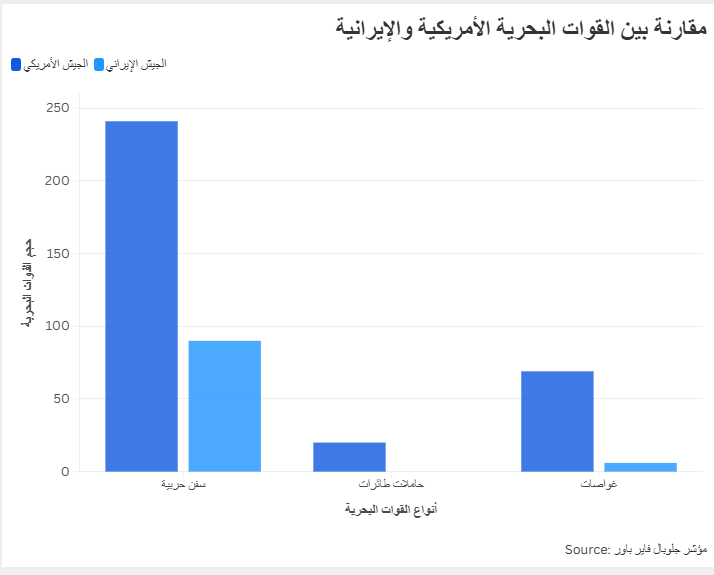 مقارنة بين القوات البحرية الأمريكية والإيرانية
