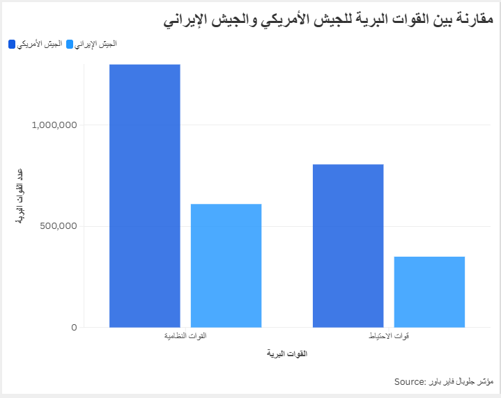 مقارنة بين القوات البرية للجيش الأمريكي والجيش الإيراني