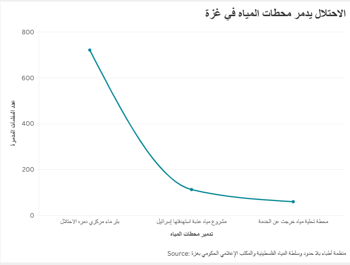الاحتلال يدمر محطات المياه في غزة
