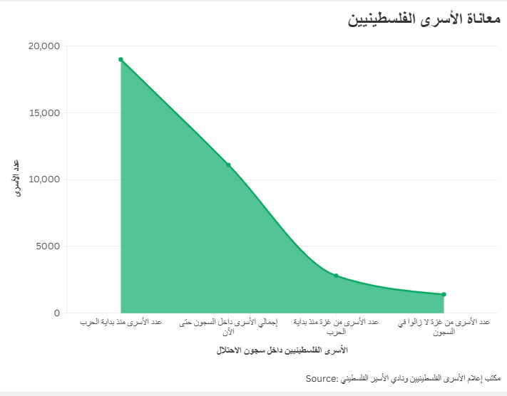 معاناة الأسرى الفلسطينيين داخل سجون الاحتلال