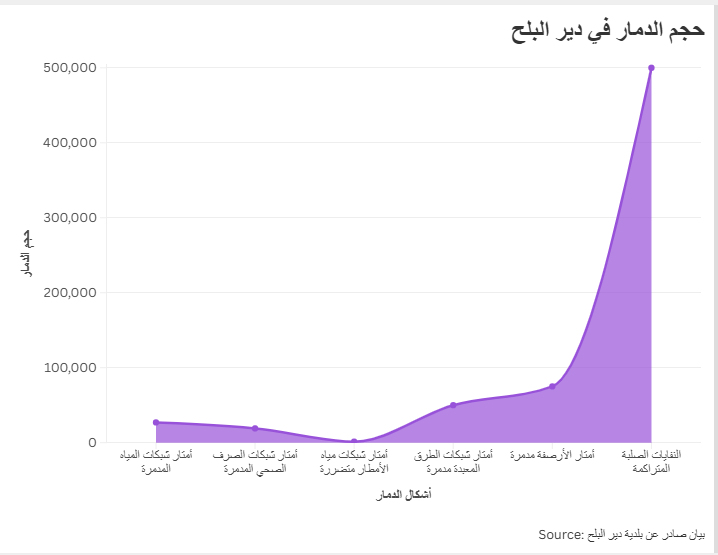 حجم الدمار في دير البلح