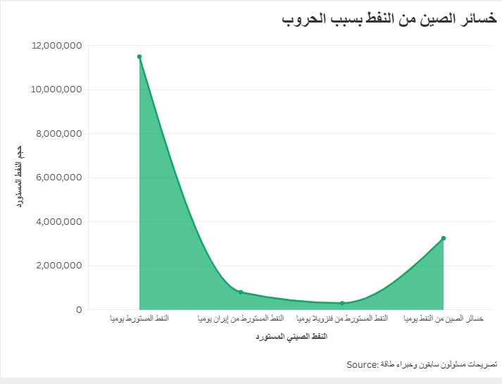 خسائر الصين من النفط بسبب الحروب