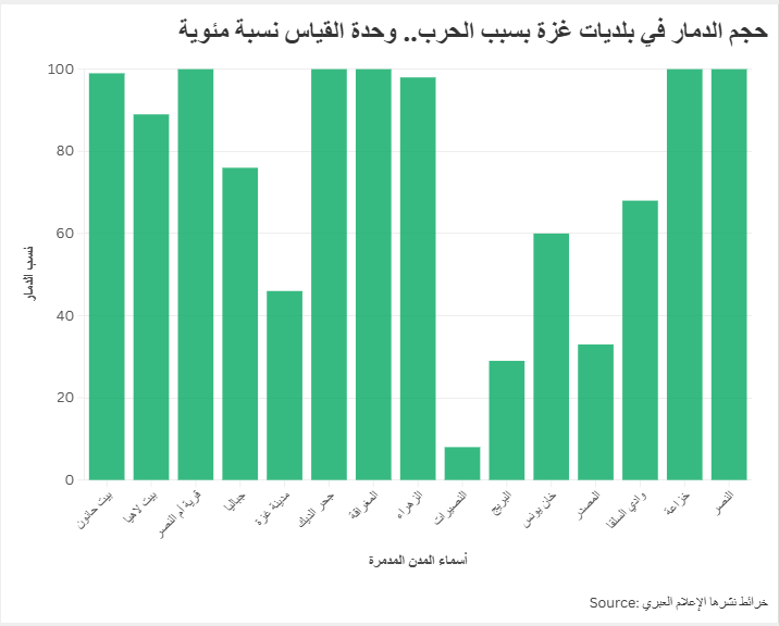 حجم الدمار في بلديات غزة بسبب الحرب.. وحدة القياس نسبة مئوية