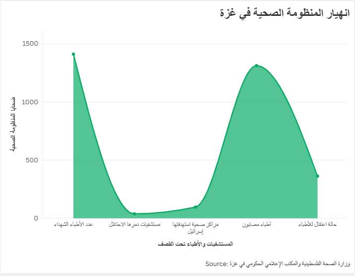 انهيار المنظومة الصحية في غزة