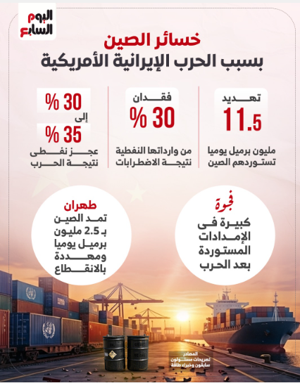 خسائر الصين بسبب الحرب الإيرانية الأمريكية