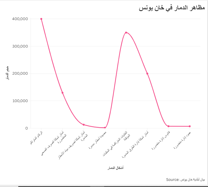 مظاهر الدمار في خان يونس