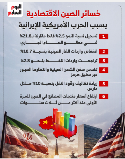 خسائر الصين الاقتصادية بسبب الحرب الأمريكية الإيرانية