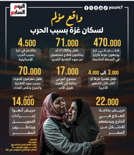 واقع مؤلم لسكان غزة بسبب الحرب
