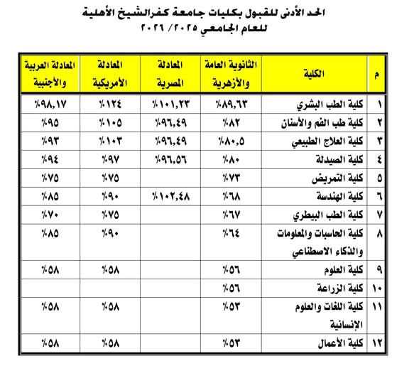 الحد الادني للقبول بجامعة كفر الشيخ الأهلية الحد الادني للقبول بجامعة كفر الشيخ الأهلية