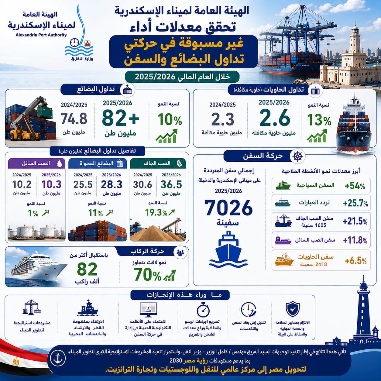 إنجاز قياسي.. ميناء الإسكندرية