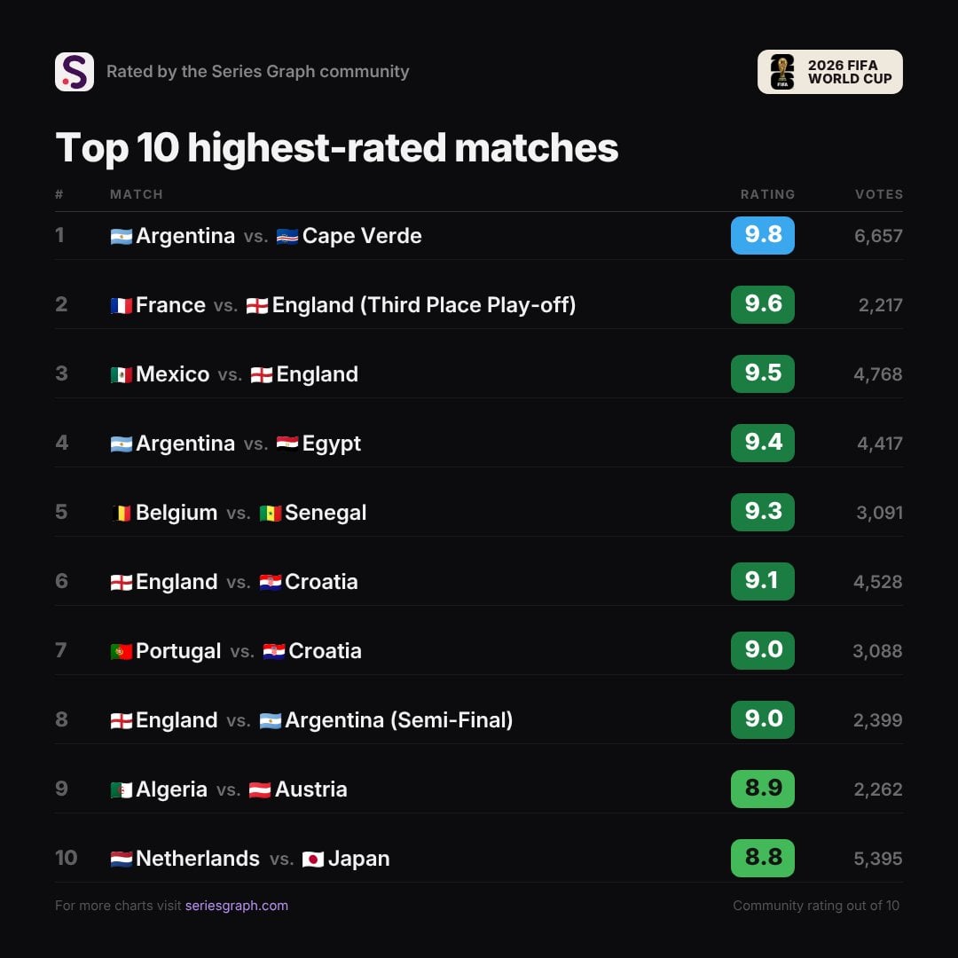 أفضل 10 مباريات في كأس العالم