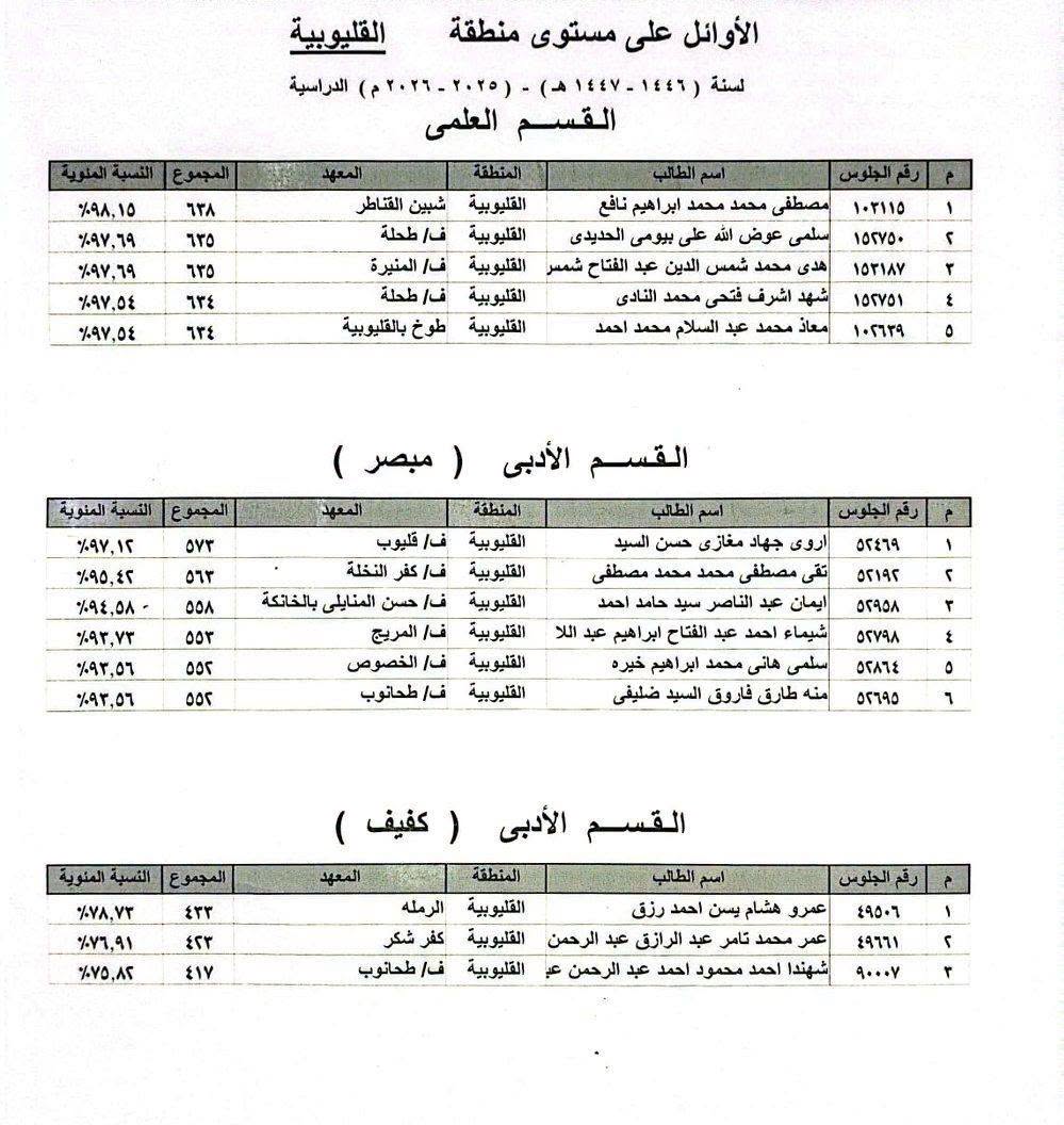 أوائل الثانوية الأزهرية بالقليوبية