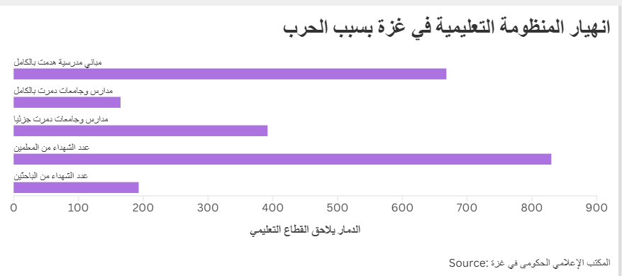 انهيار المنظومة التعليمية في غزة بسبب الحرب