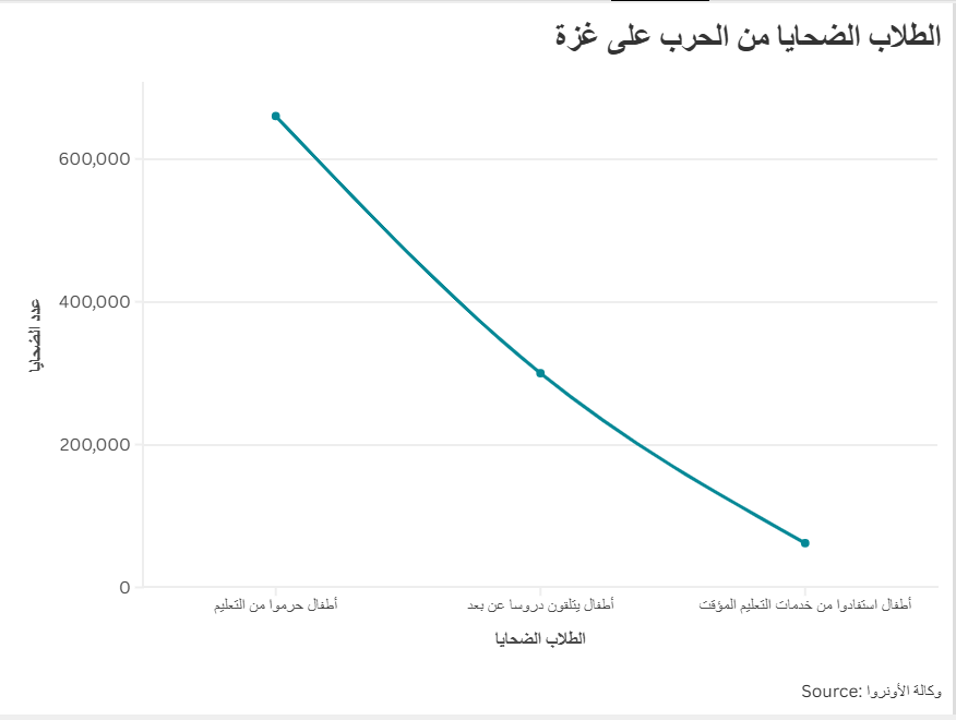 الطلاب الضحايا من الحرب على غزة