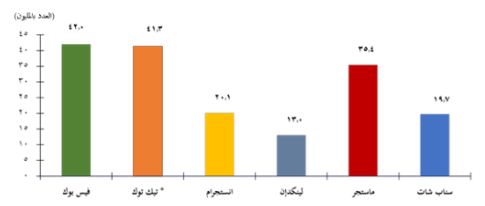 التوزيع العددى لعدد مستخدمى وسائل التواصل الاجتماعى فى مصر